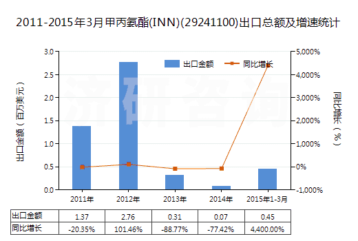 2011-2015年3月甲丙氨酯(INN)(29241100)出口總額及增速統(tǒng)計(jì)